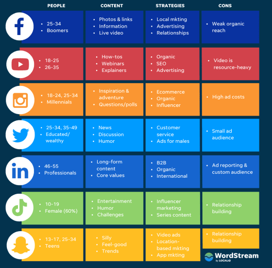 insights de redes sociales de Wordstream